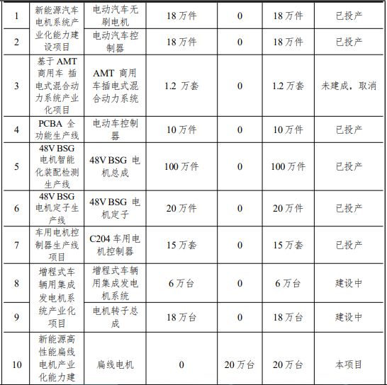 产能动态:上海电驱动增扁线电机 SES锂电项目 宁德时代建研发中心