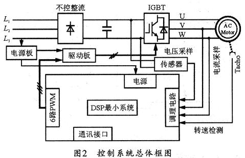 基于DSP的异步电机矢量控制系统设计 - 电子发烧友网