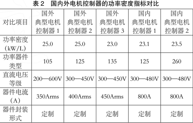 前沿|国内外新能源汽车电机驱动系统主流技术